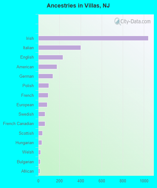 Ancestries in Villas, NJ