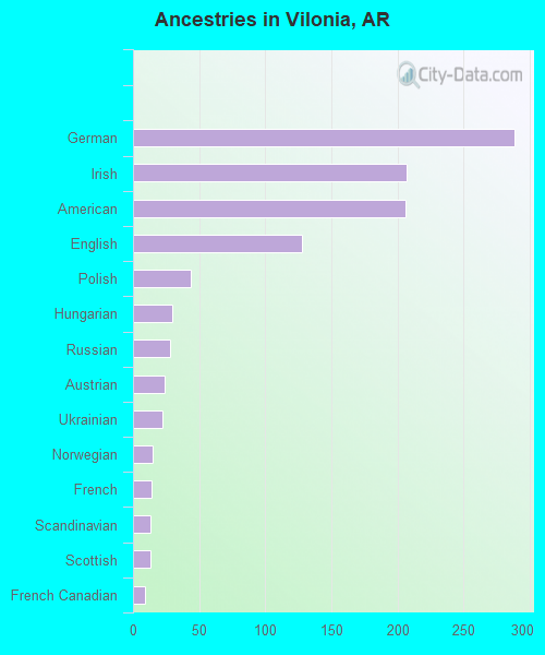 Ancestries in Vilonia, AR