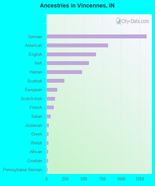 Ancestries in Vincennes, IN