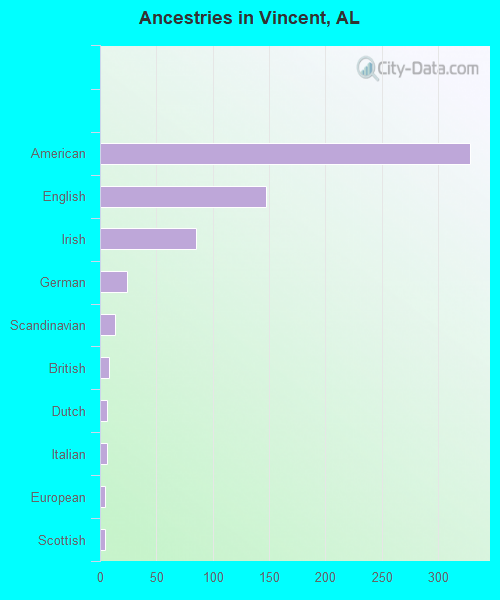 Ancestries in Vincent, AL