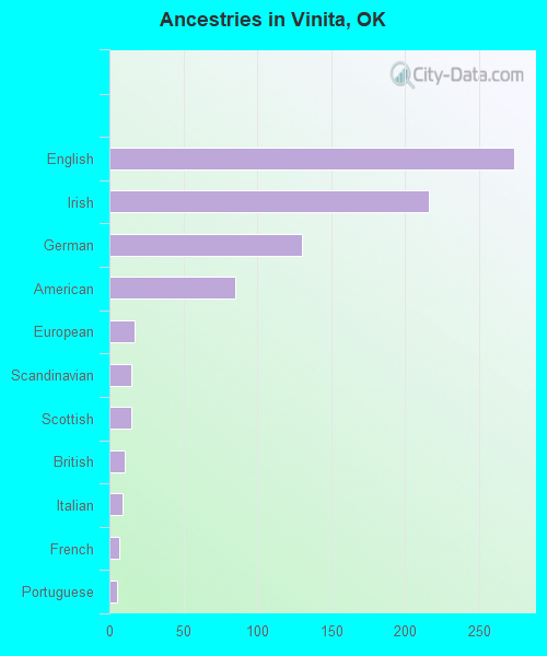 Ancestries in Vinita, OK