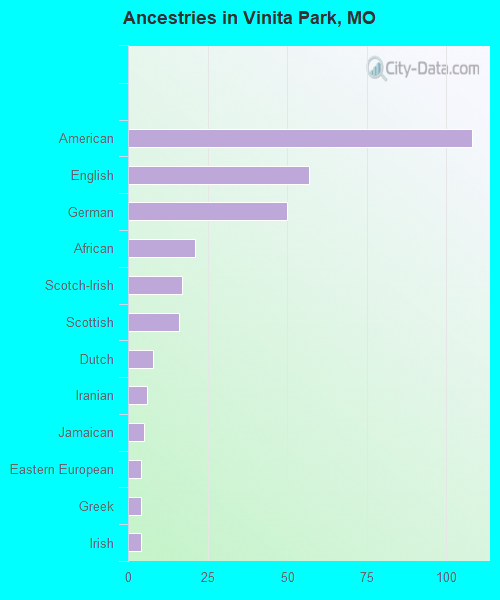 Ancestries in Vinita Park, MO