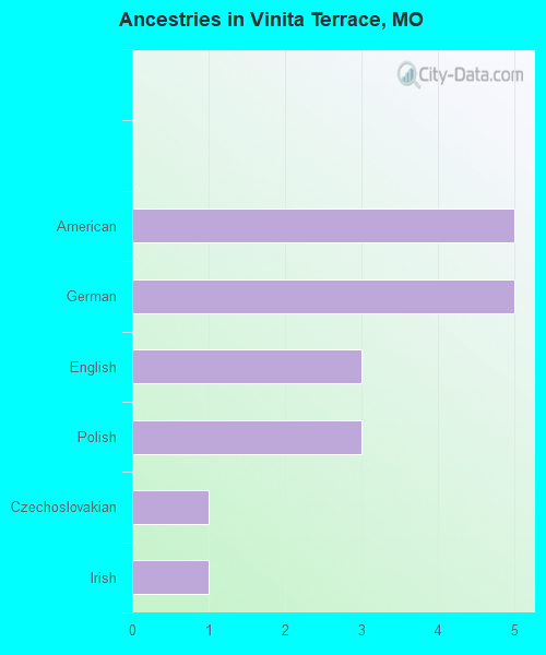 Ancestries in Vinita Terrace, MO
