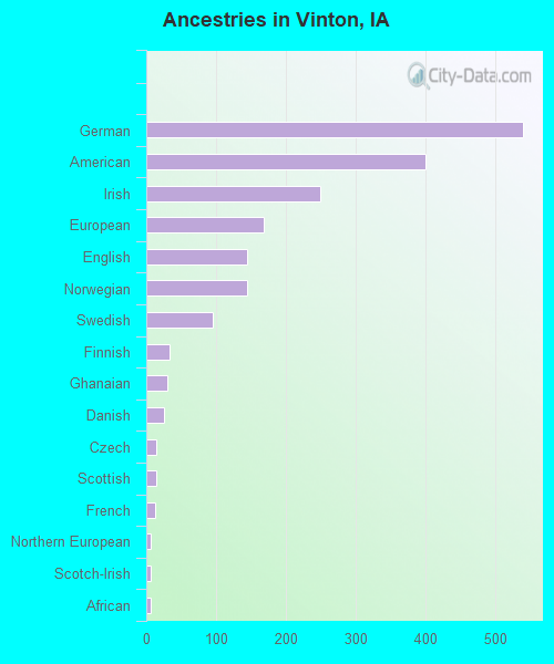 Ancestries in Vinton, IA