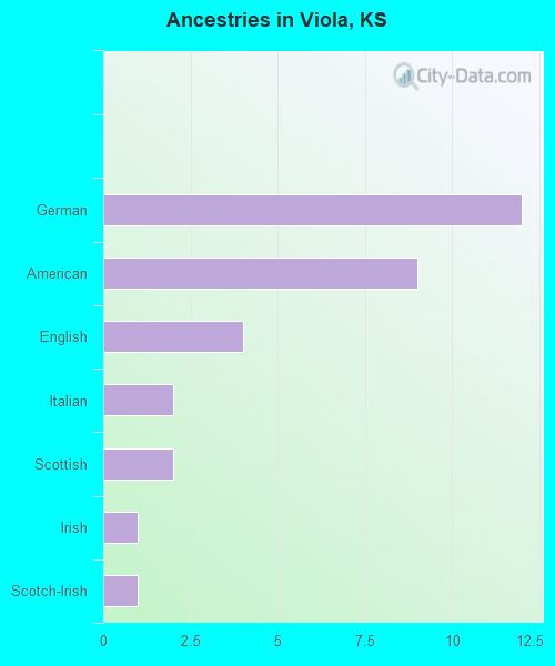 Ancestries in Viola, KS
