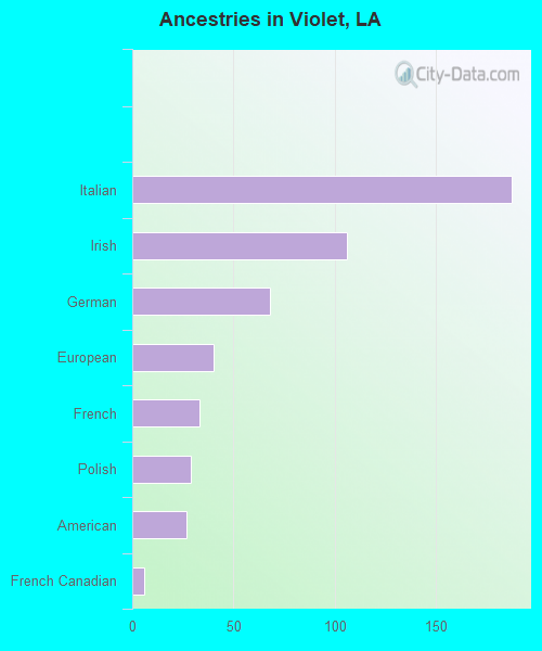 Ancestries in Violet, LA