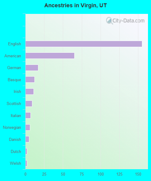 Ancestries in Virgin, UT