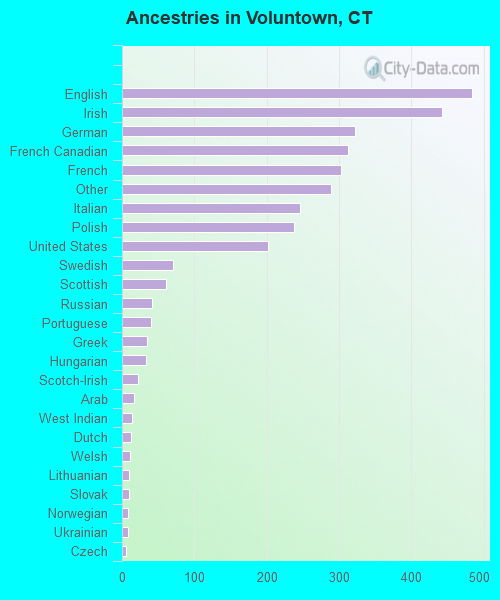 Ancestries in Voluntown, CT
