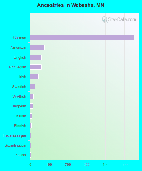 Ancestries in Wabasha, MN