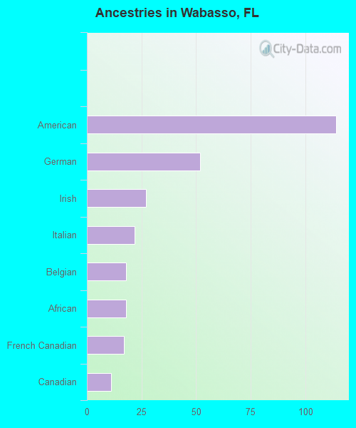 Ancestries in Wabasso, FL