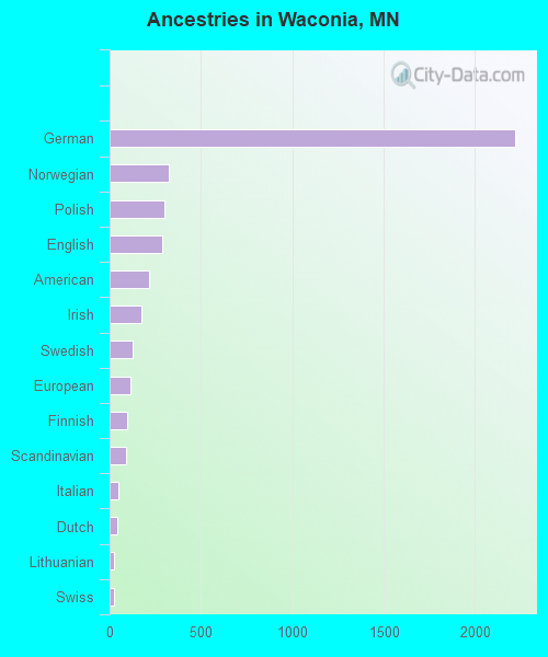 Ancestries in Waconia, MN