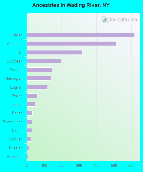 Ancestries in Wading River, NY