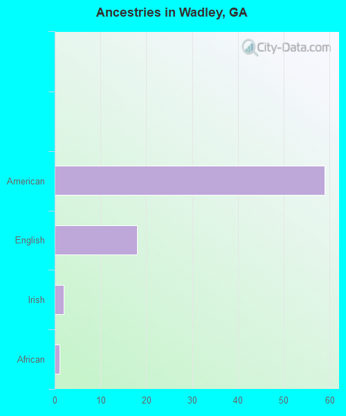 Ancestries in Wadley, GA