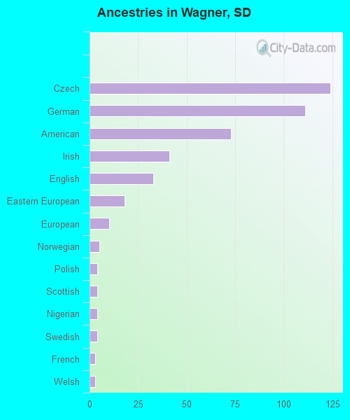 Ancestries in Wagner, SD