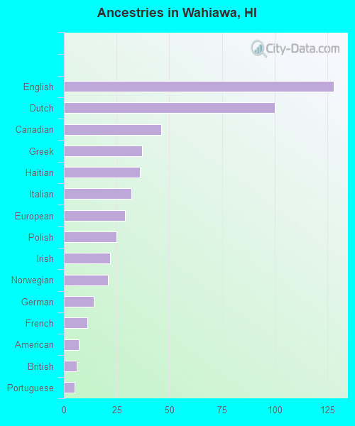 Ancestries in Wahiawa, HI