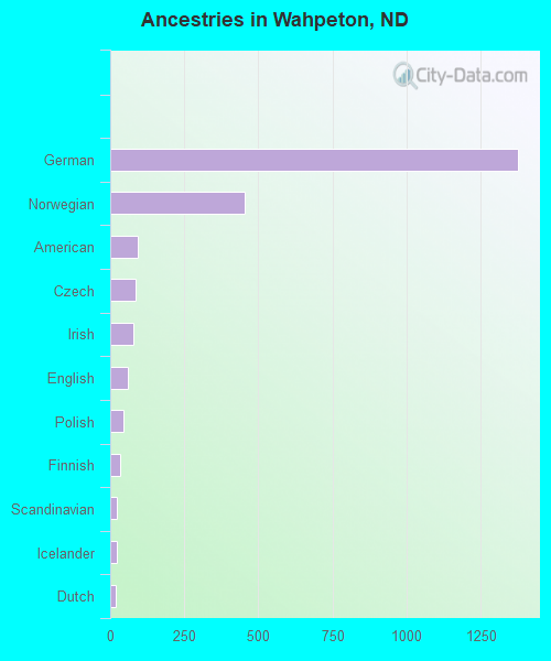 Ancestries in Wahpeton, ND