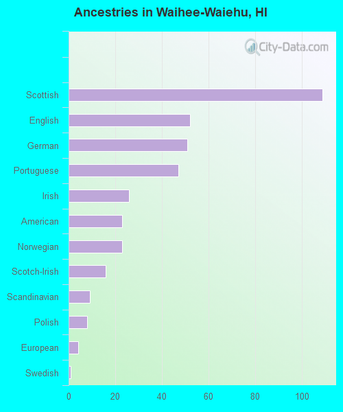 Ancestries in Waihee-Waiehu, HI