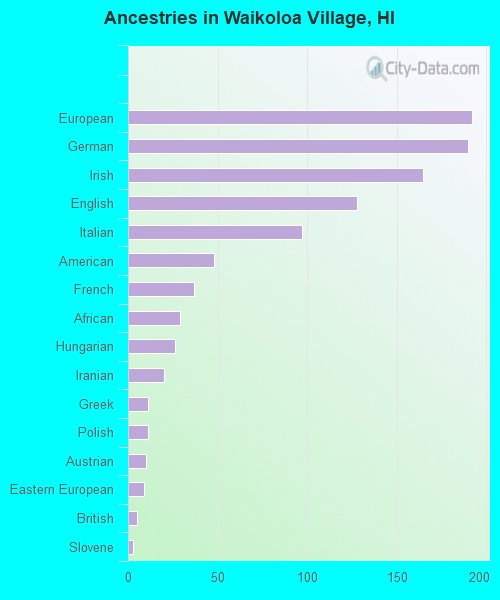 Ancestries in Waikoloa Village, HI
