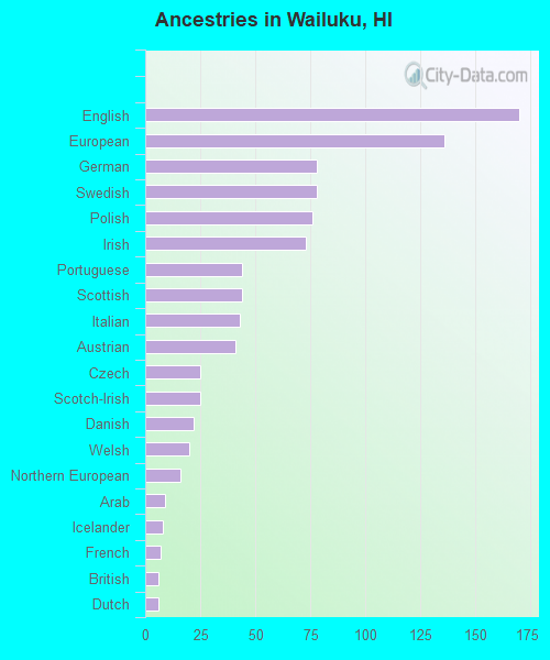 Ancestries in Wailuku, HI