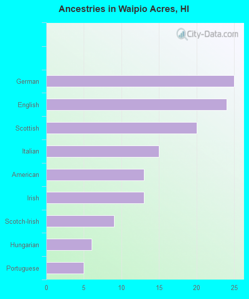 Ancestries in Waipio Acres, HI