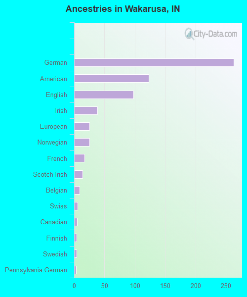 Wakarusa, IN (Indiana) Houses, Apartments, Rent, Mortgage Status, Home
