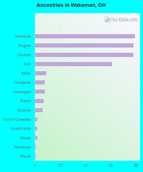 Ancestries in Wakeman, OH