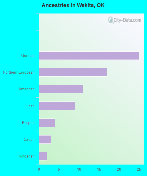 Ancestries in Wakita, OK