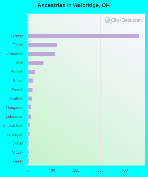 Ancestries in Walbridge, OH