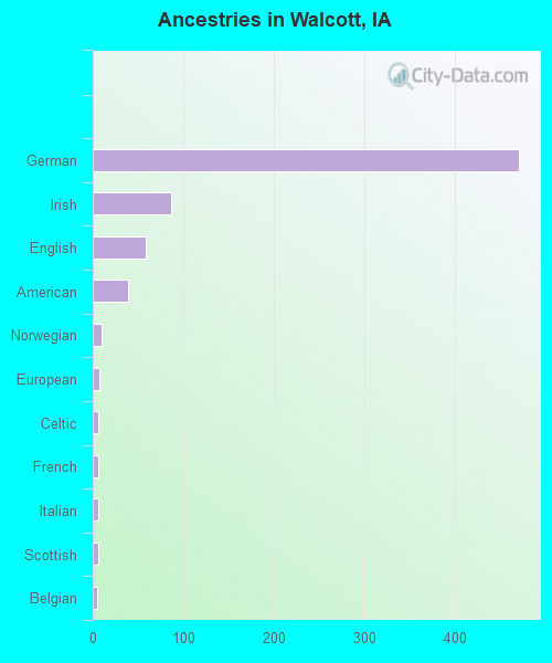 Ancestries in Walcott, IA