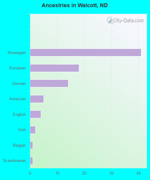 Ancestries in Walcott, ND