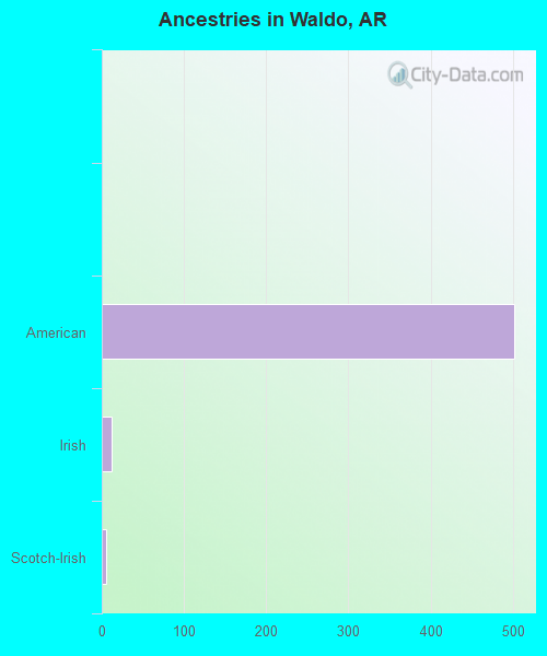 Ancestries in Waldo, AR