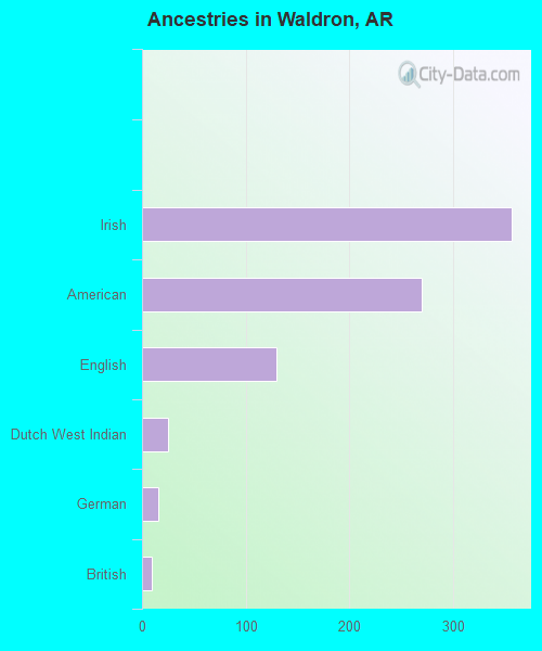 Ancestries in Waldron, AR