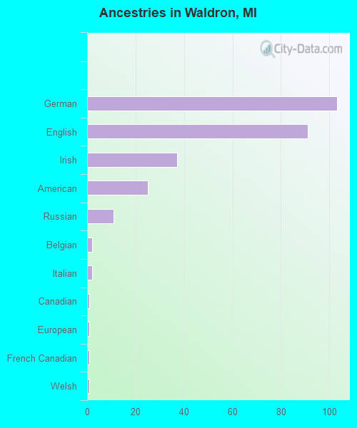 Ancestries in Waldron, MI