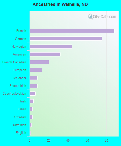 Ancestries in Walhalla, ND