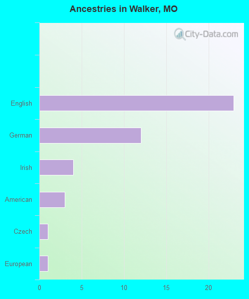 Ancestries in Walker, MO