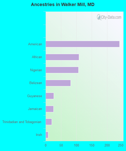 Ancestries in Walker Mill, MD