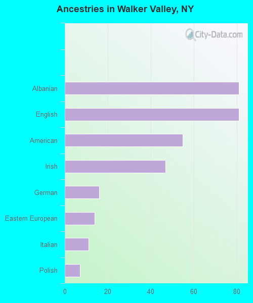 Ancestries in Walker Valley, NY