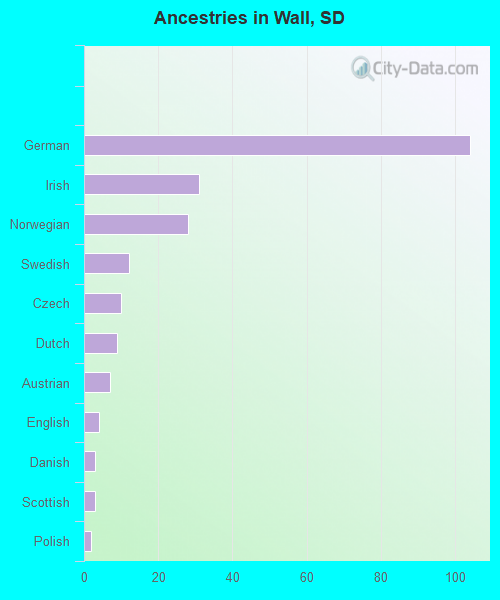 Ancestries in Wall, SD