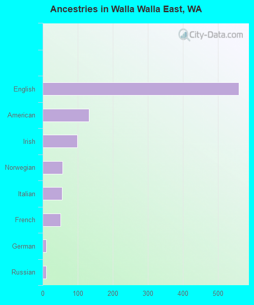 Ancestries in Walla Walla East, WA