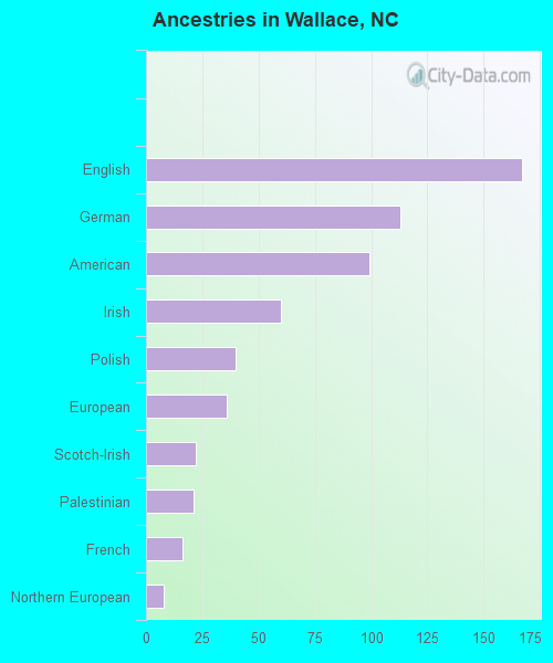 Ancestries in Wallace, NC