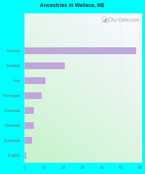 Ancestries in Wallace, NE