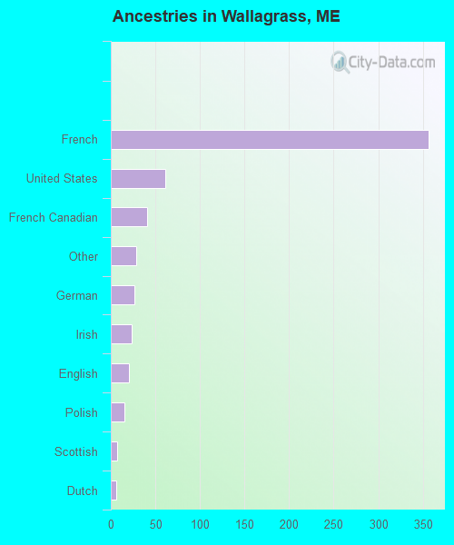 Ancestries in Wallagrass, ME