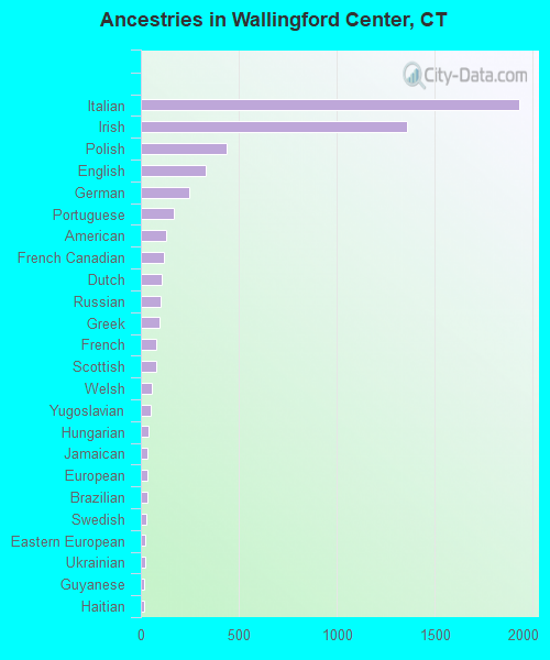 Ancestries in Wallingford Center, CT