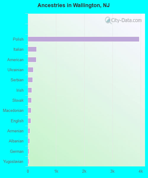 Ancestries in Wallington, NJ