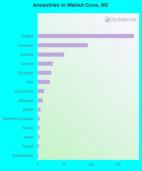 Walnut Cove, NC (North Carolina) Houses, Apartments, Rent, Mortgage