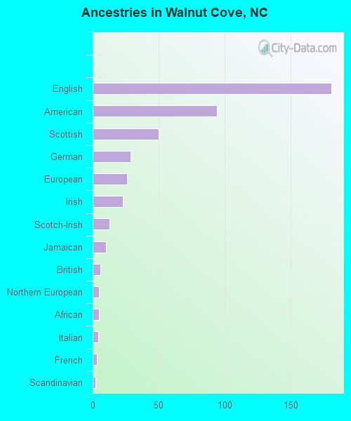 Ancestries in Walnut Cove, NC