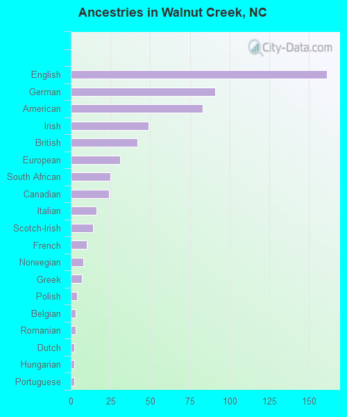 Ancestries in Walnut Creek, NC