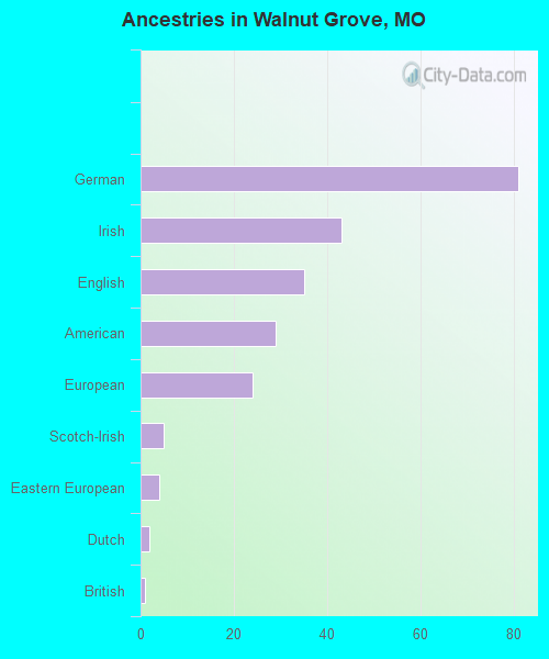 Ancestries in Walnut Grove, MO