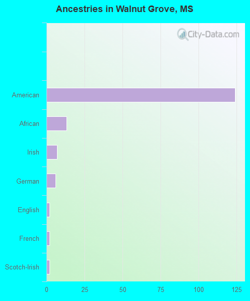 Ancestries in Walnut Grove, MS