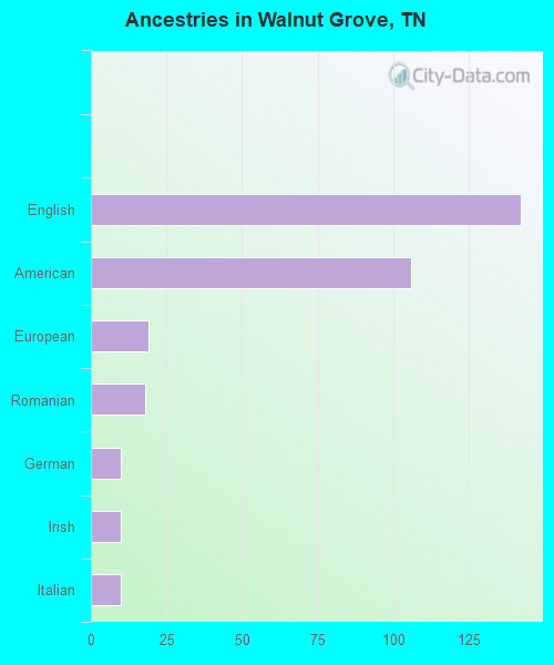Ancestries in Walnut Grove, TN